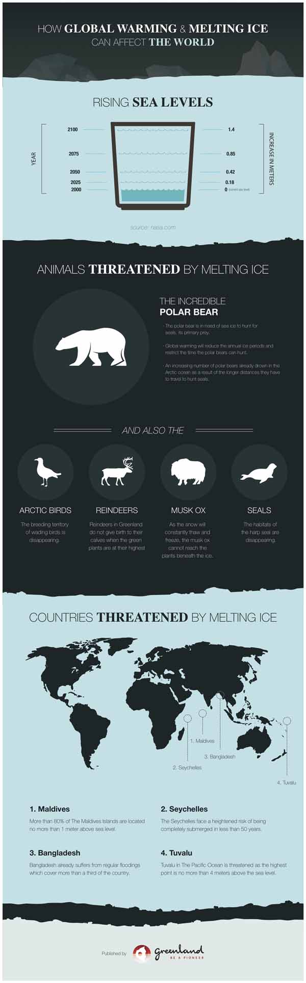 Greenland Climate Change